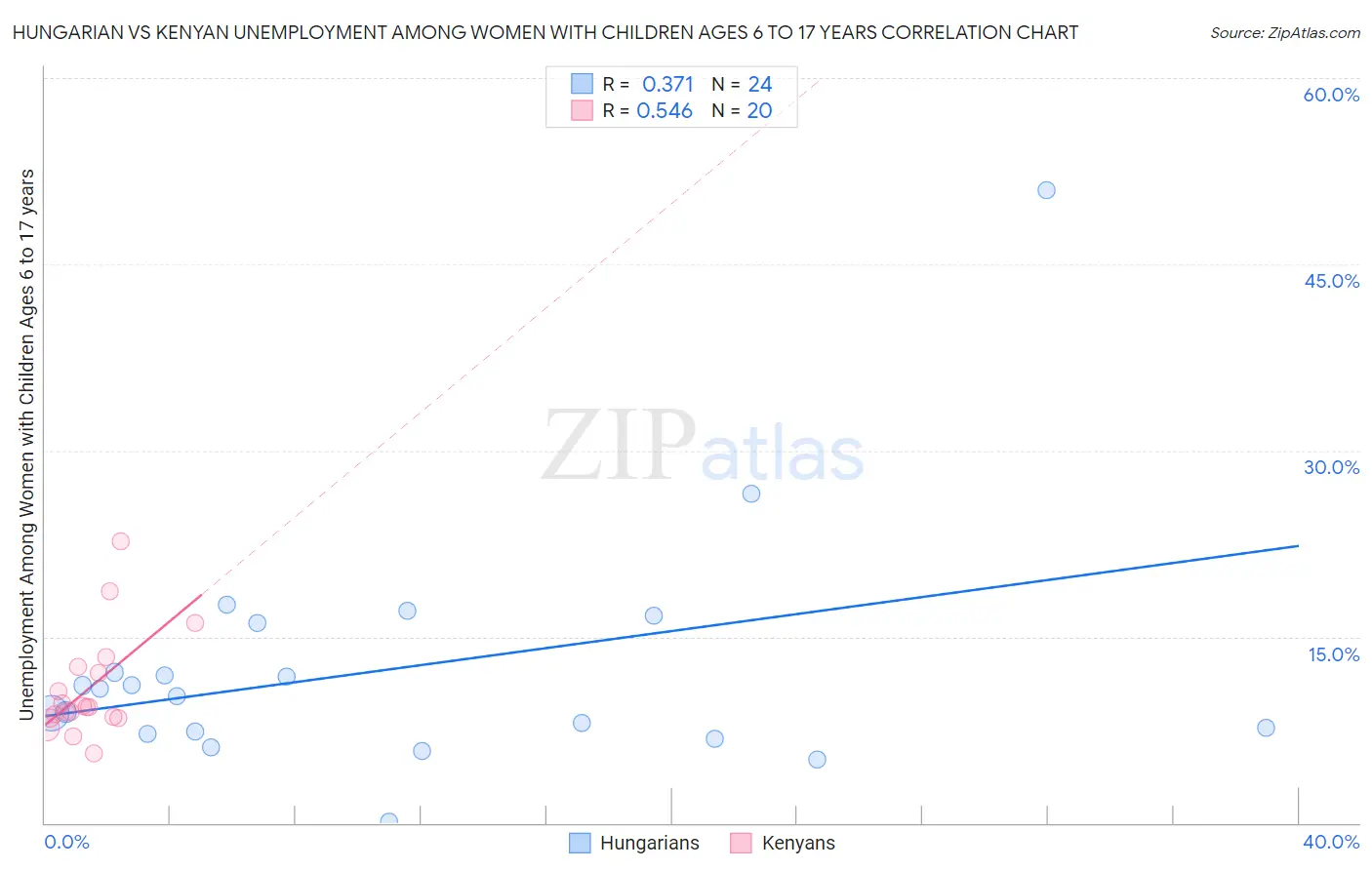 Hungarian vs Kenyan Unemployment Among Women with Children Ages 6 to 17 years