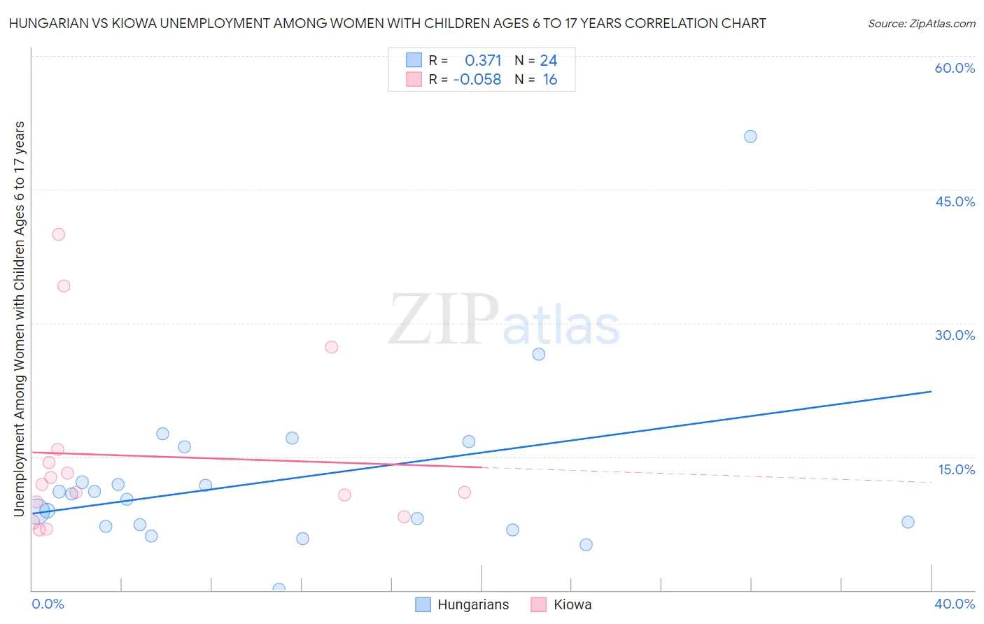 Hungarian vs Kiowa Unemployment Among Women with Children Ages 6 to 17 years