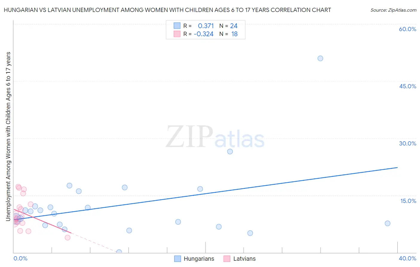 Hungarian vs Latvian Unemployment Among Women with Children Ages 6 to 17 years