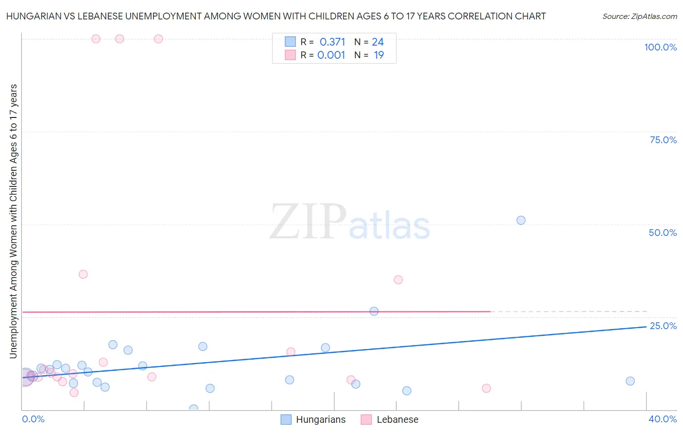 Hungarian vs Lebanese Unemployment Among Women with Children Ages 6 to 17 years