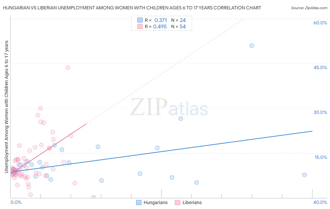 Hungarian vs Liberian Unemployment Among Women with Children Ages 6 to 17 years