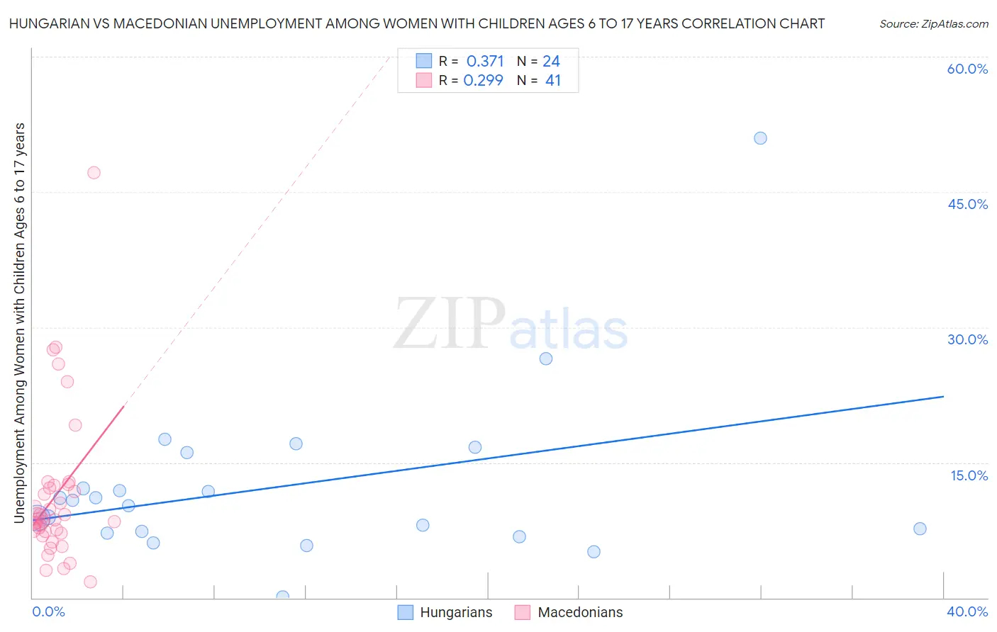 Hungarian vs Macedonian Unemployment Among Women with Children Ages 6 to 17 years