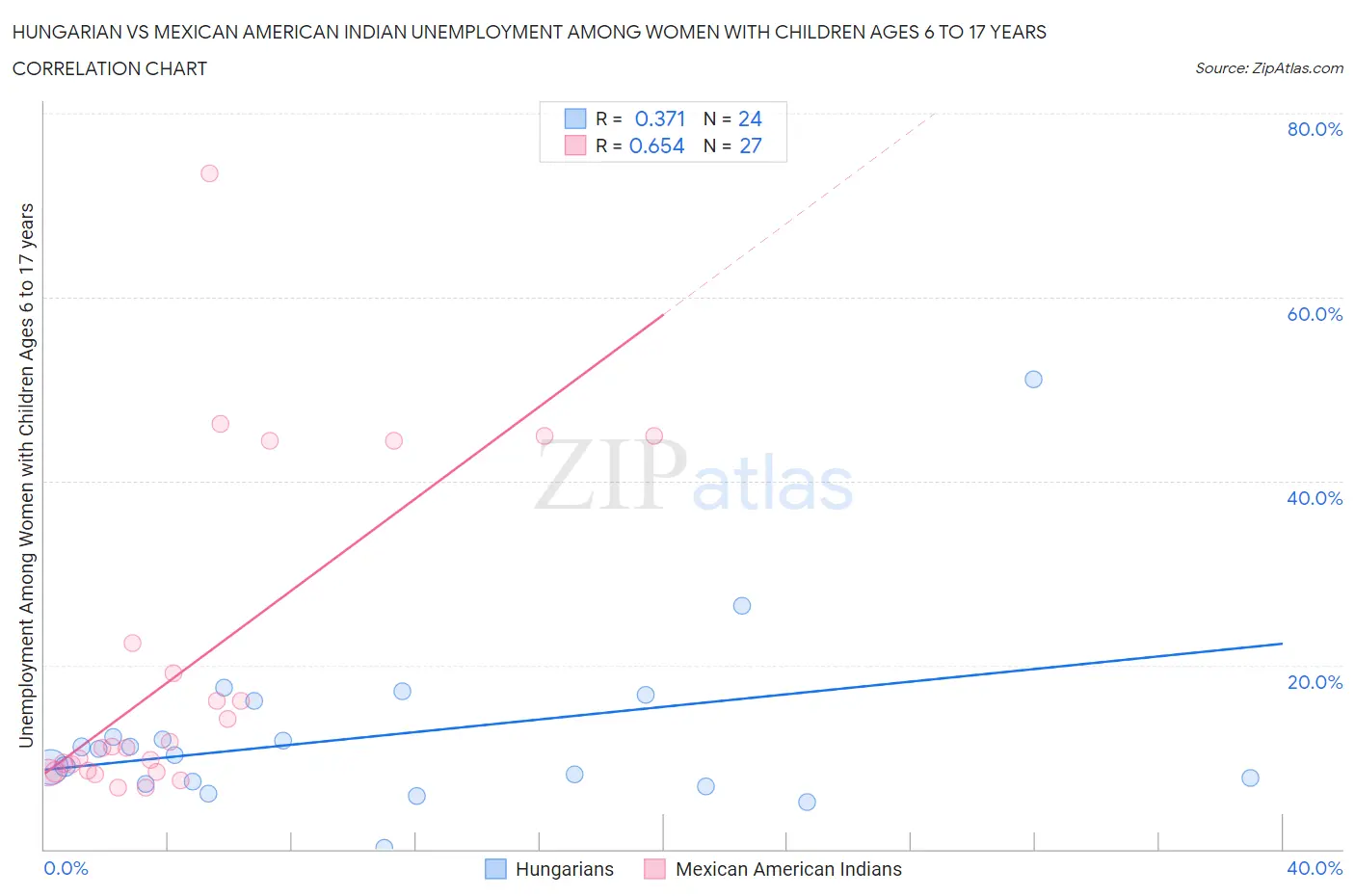 Hungarian vs Mexican American Indian Unemployment Among Women with Children Ages 6 to 17 years