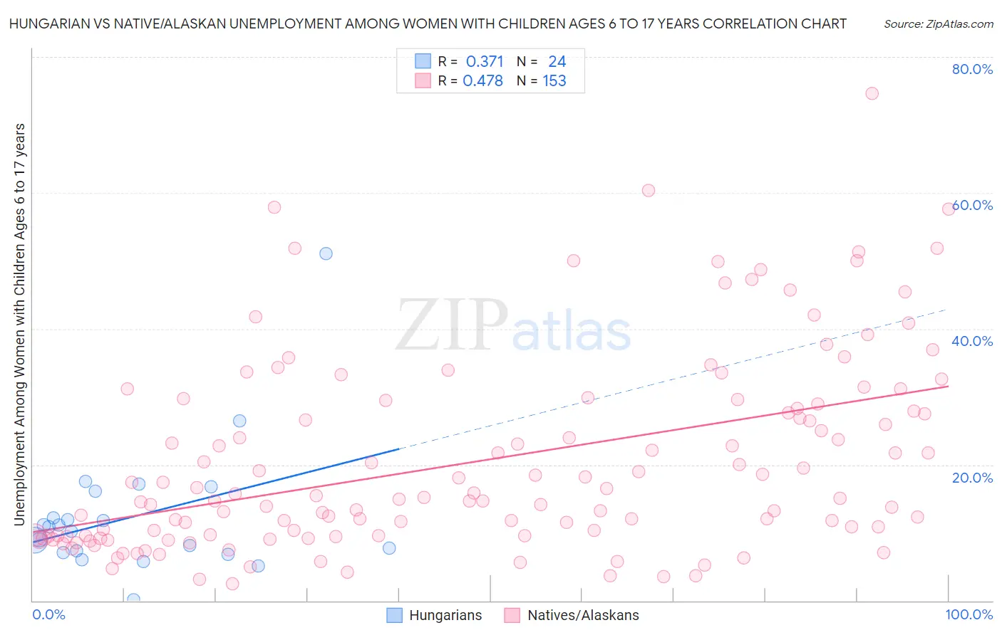 Hungarian vs Native/Alaskan Unemployment Among Women with Children Ages 6 to 17 years