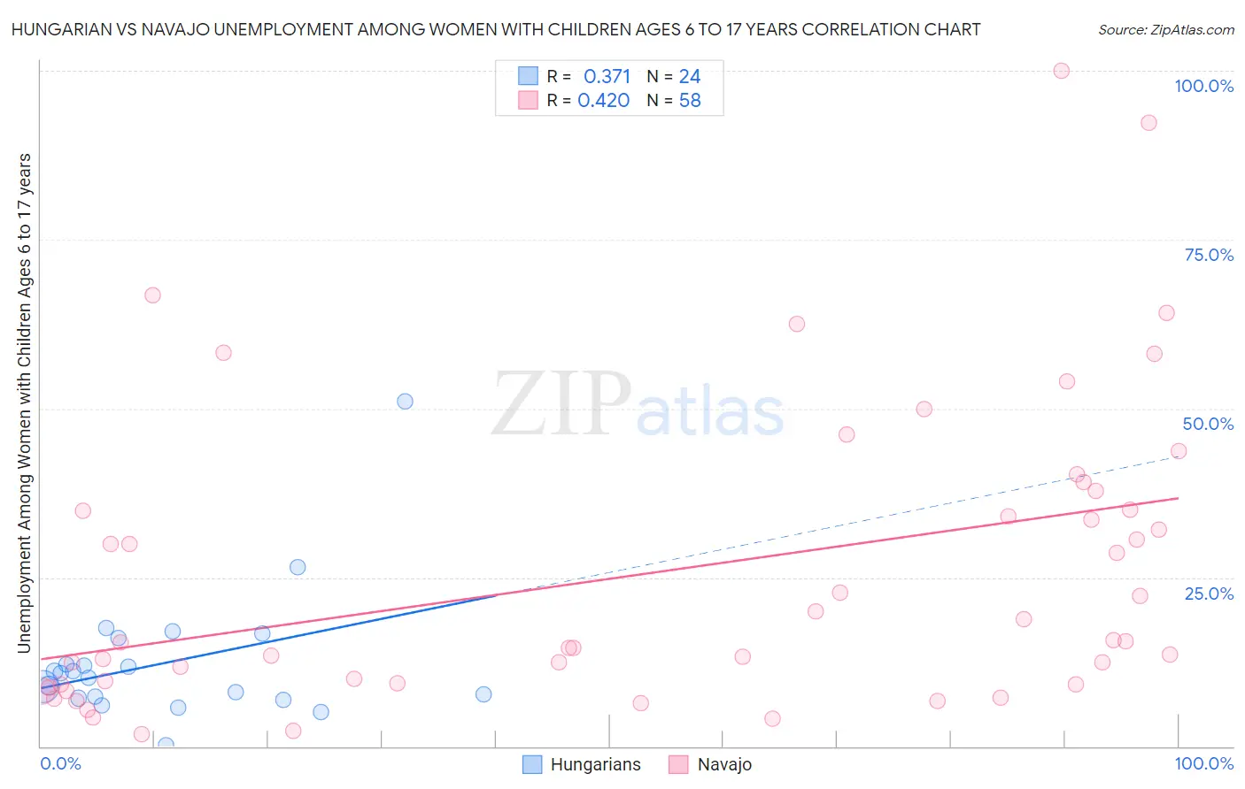 Hungarian vs Navajo Unemployment Among Women with Children Ages 6 to 17 years