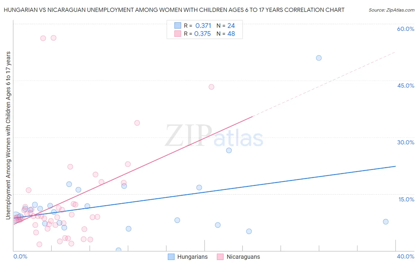 Hungarian vs Nicaraguan Unemployment Among Women with Children Ages 6 to 17 years