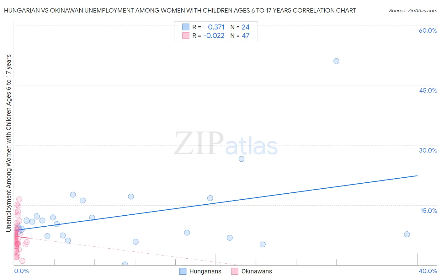 Hungarian vs Okinawan Unemployment Among Women with Children Ages 6 to 17 years