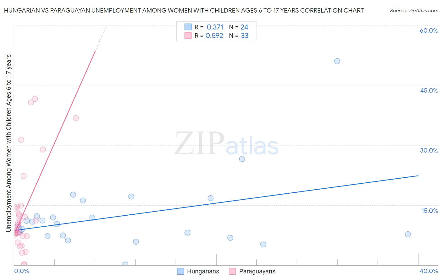 Hungarian vs Paraguayan Unemployment Among Women with Children Ages 6 to 17 years