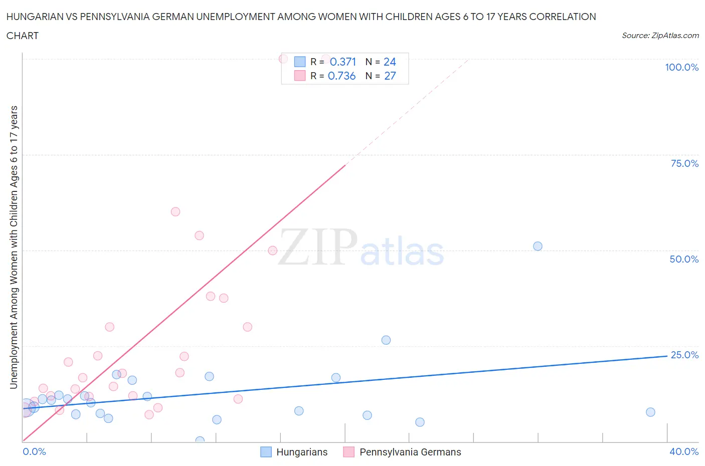 Hungarian vs Pennsylvania German Unemployment Among Women with Children Ages 6 to 17 years