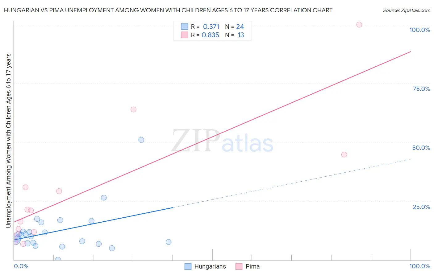 Hungarian vs Pima Unemployment Among Women with Children Ages 6 to 17 years