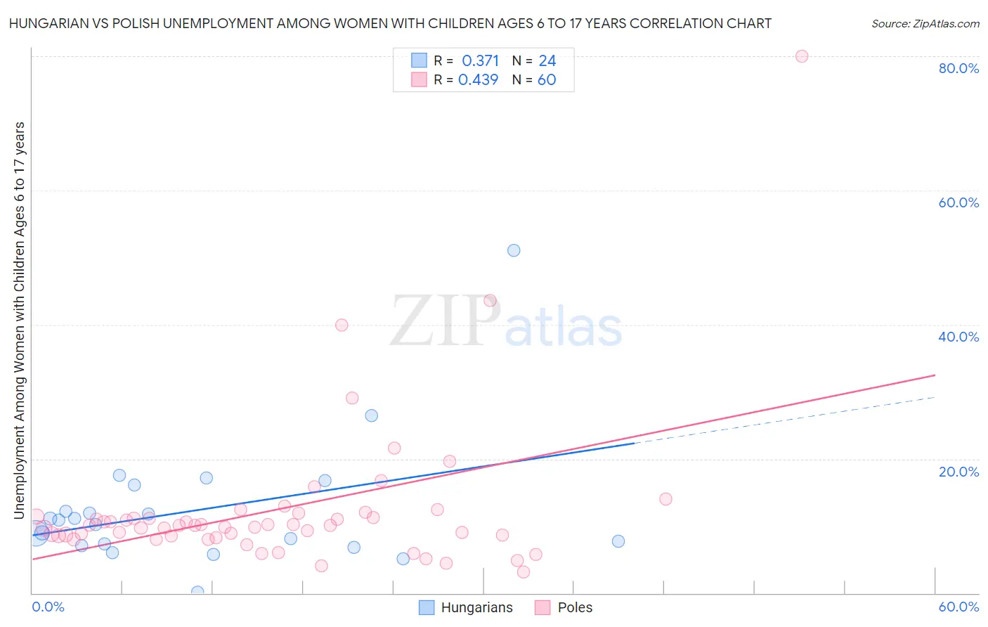 Hungarian vs Polish Unemployment Among Women with Children Ages 6 to 17 years