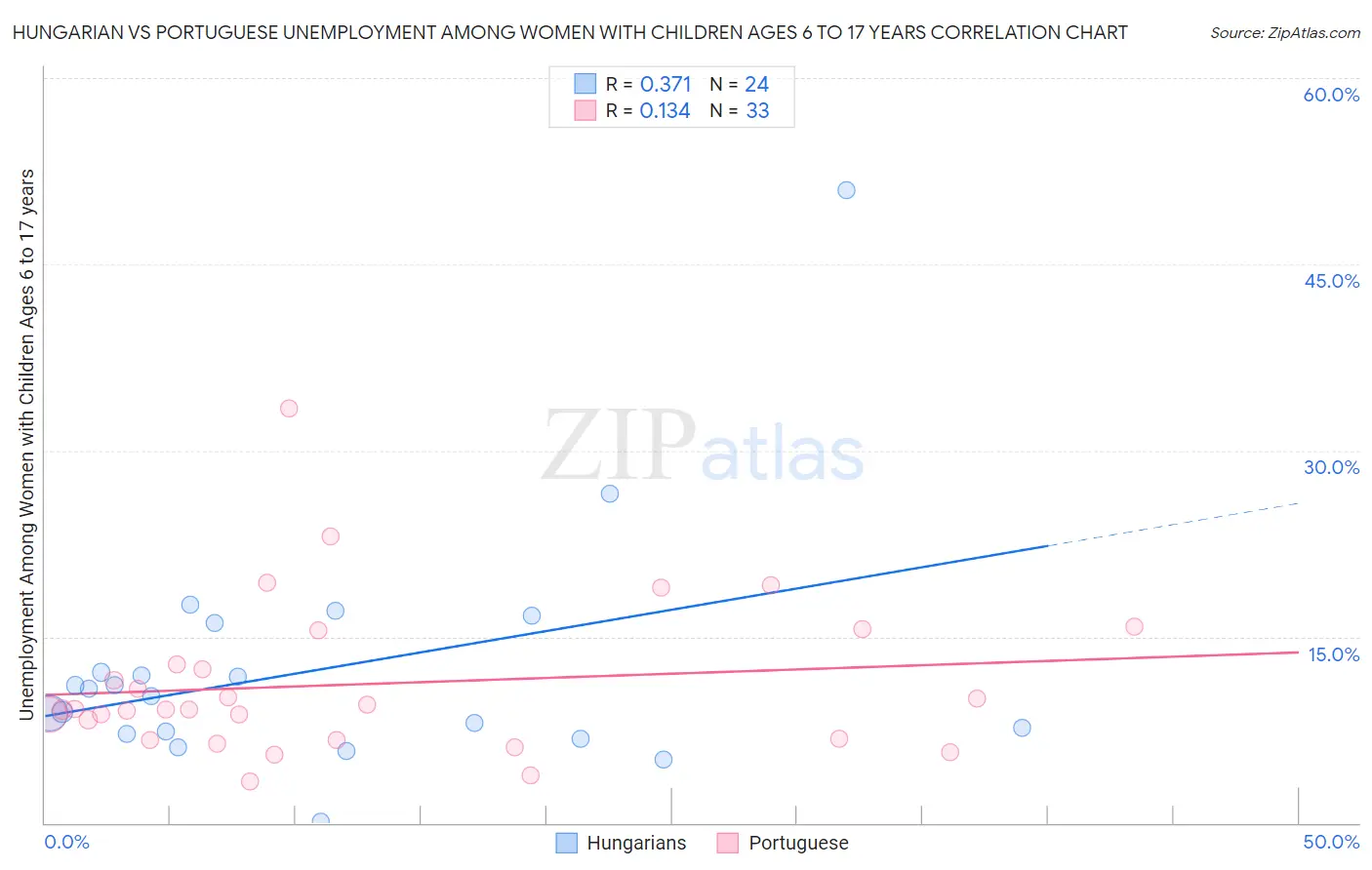 Hungarian vs Portuguese Unemployment Among Women with Children Ages 6 to 17 years