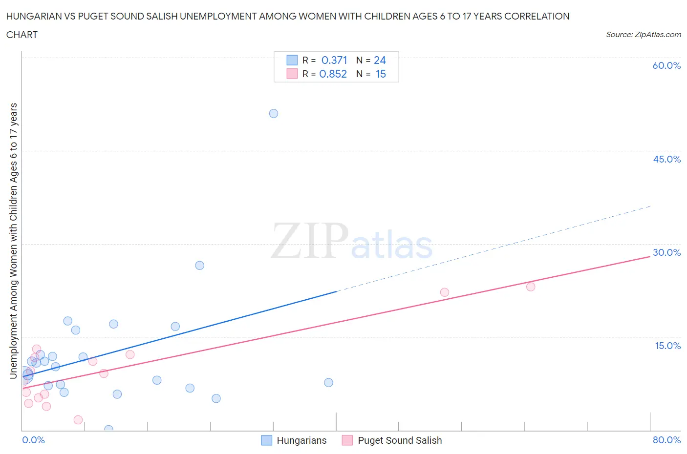 Hungarian vs Puget Sound Salish Unemployment Among Women with Children Ages 6 to 17 years