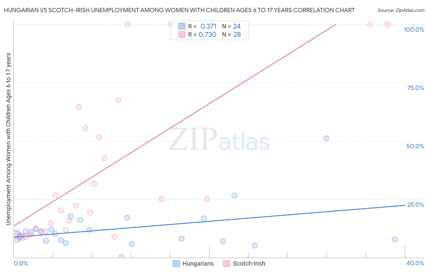 Hungarian vs Scotch-Irish Unemployment Among Women with Children Ages 6 to 17 years