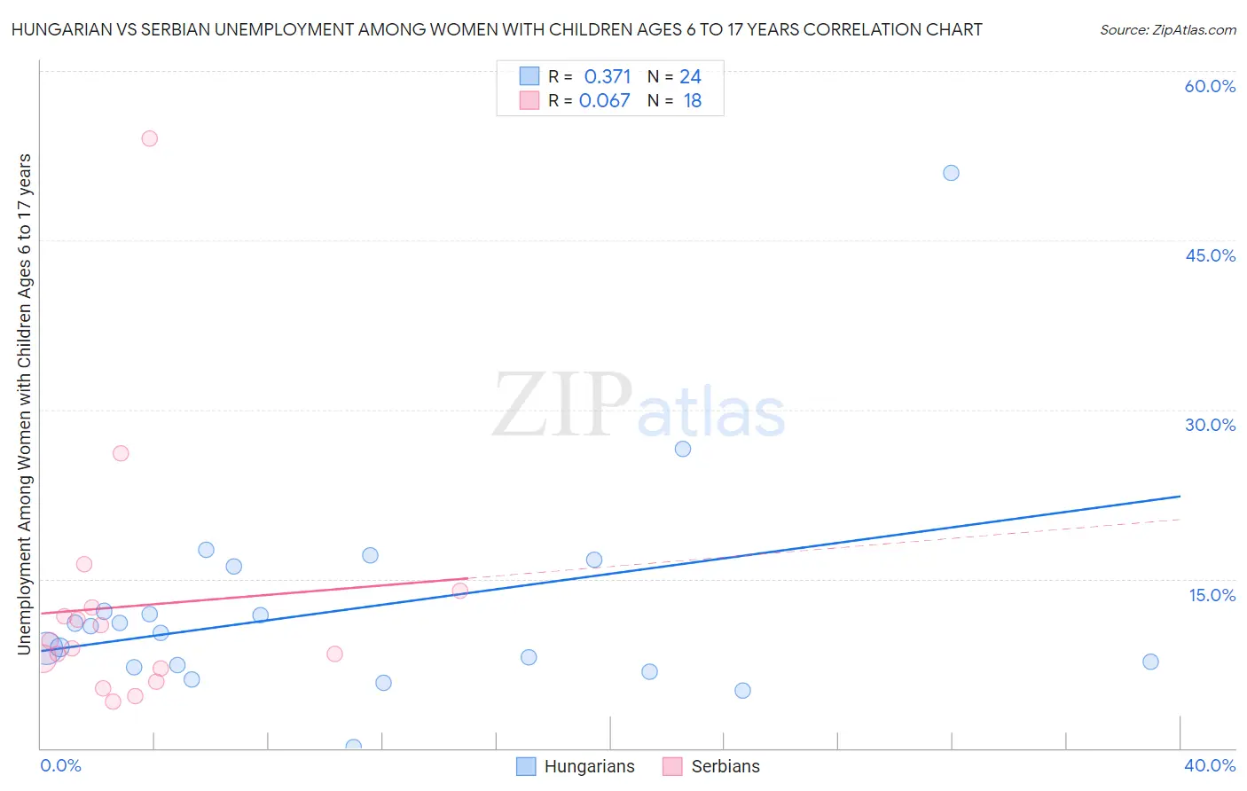 Hungarian vs Serbian Unemployment Among Women with Children Ages 6 to 17 years