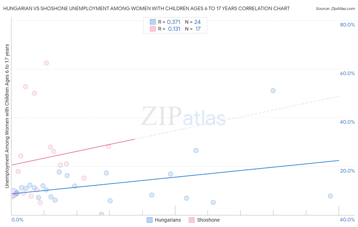 Hungarian vs Shoshone Unemployment Among Women with Children Ages 6 to 17 years