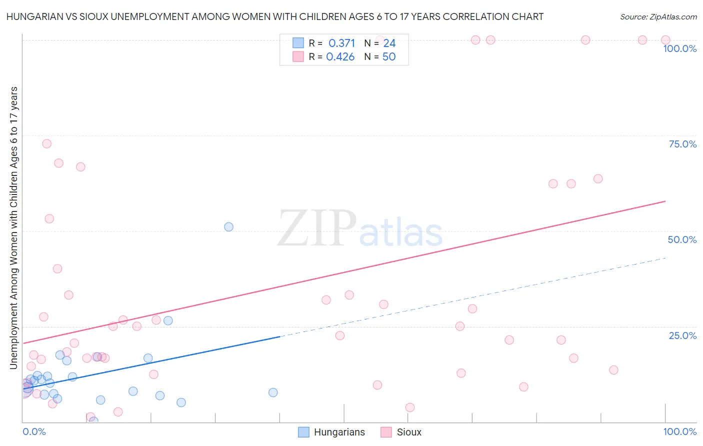 Hungarian vs Sioux Unemployment Among Women with Children Ages 6 to 17 years