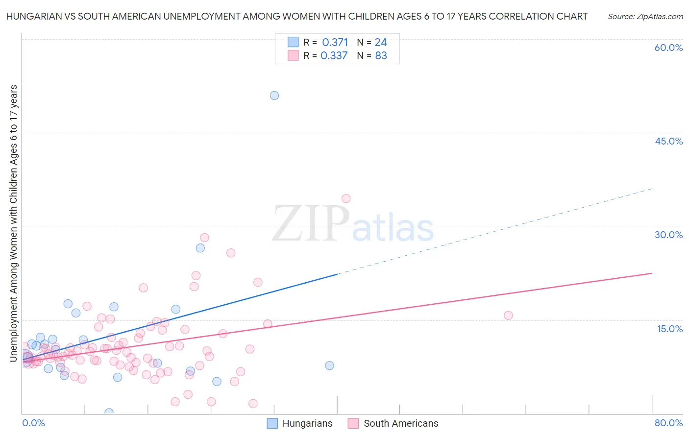 Hungarian vs South American Unemployment Among Women with Children Ages 6 to 17 years
