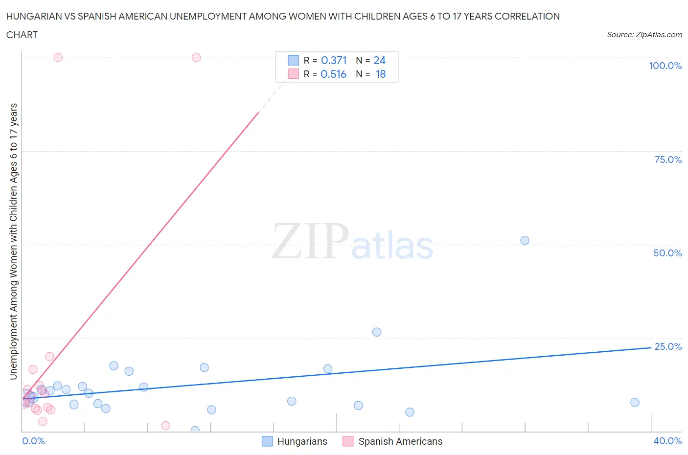 Hungarian vs Spanish American Unemployment Among Women with Children Ages 6 to 17 years