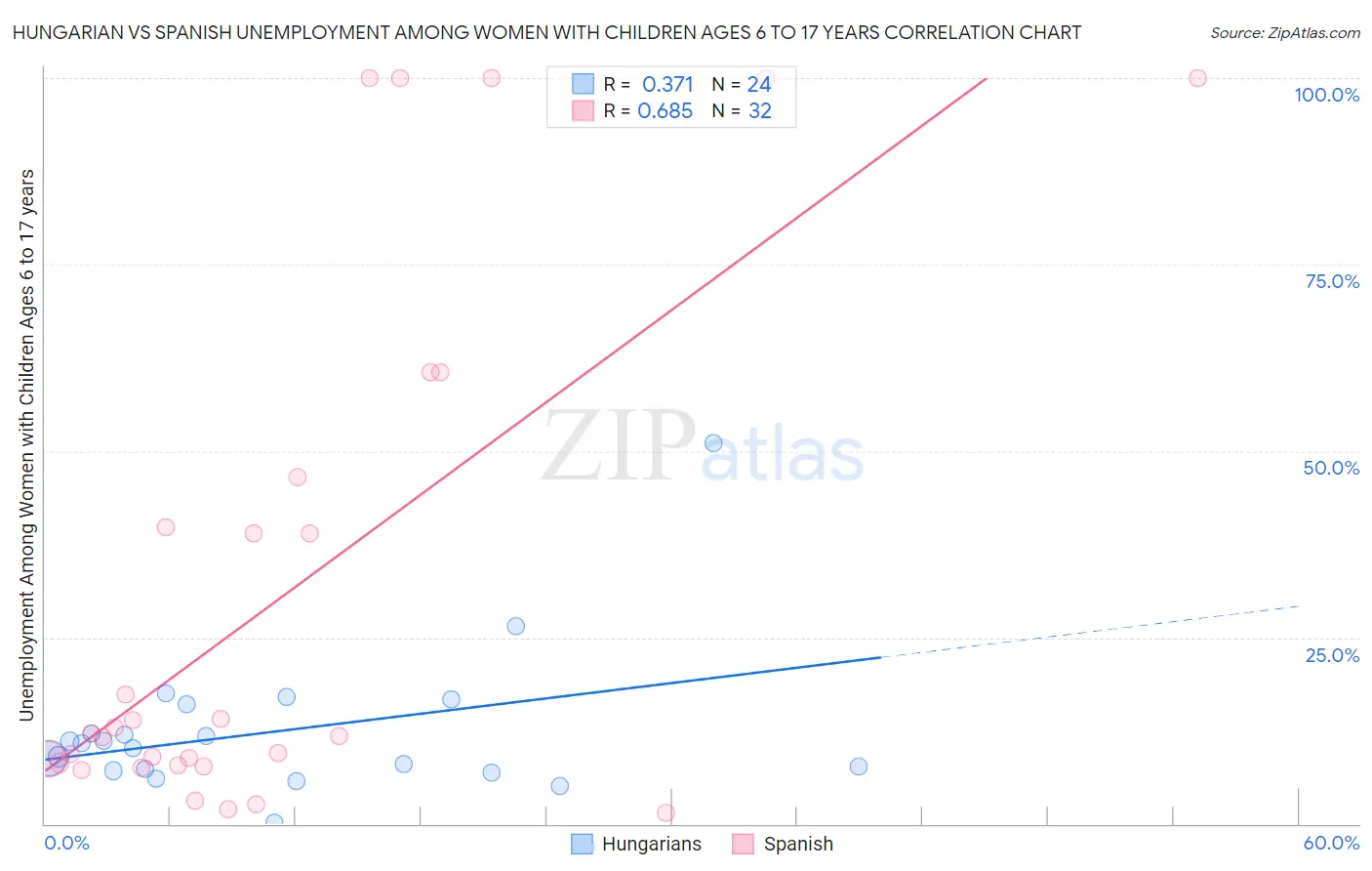 Hungarian vs Spanish Unemployment Among Women with Children Ages 6 to 17 years