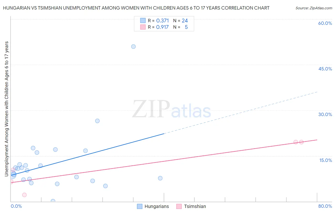 Hungarian vs Tsimshian Unemployment Among Women with Children Ages 6 to 17 years