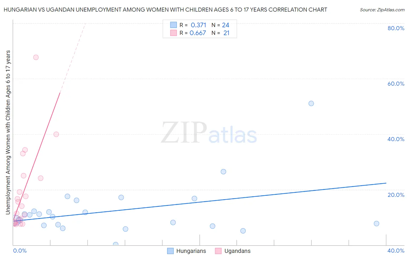 Hungarian vs Ugandan Unemployment Among Women with Children Ages 6 to 17 years