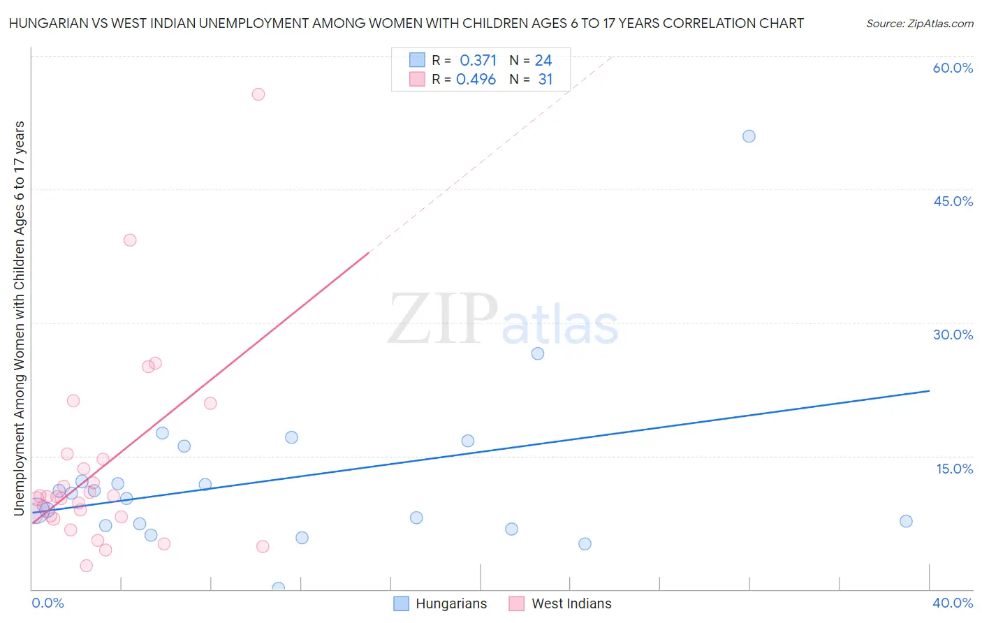 Hungarian vs West Indian Unemployment Among Women with Children Ages 6 to 17 years