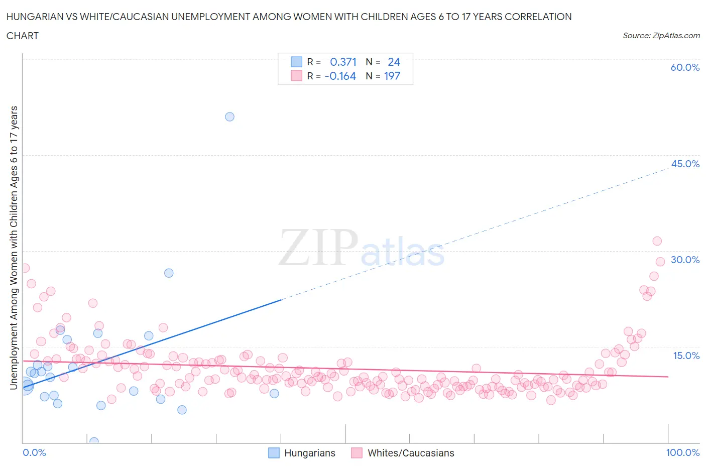 Hungarian vs White/Caucasian Unemployment Among Women with Children Ages 6 to 17 years