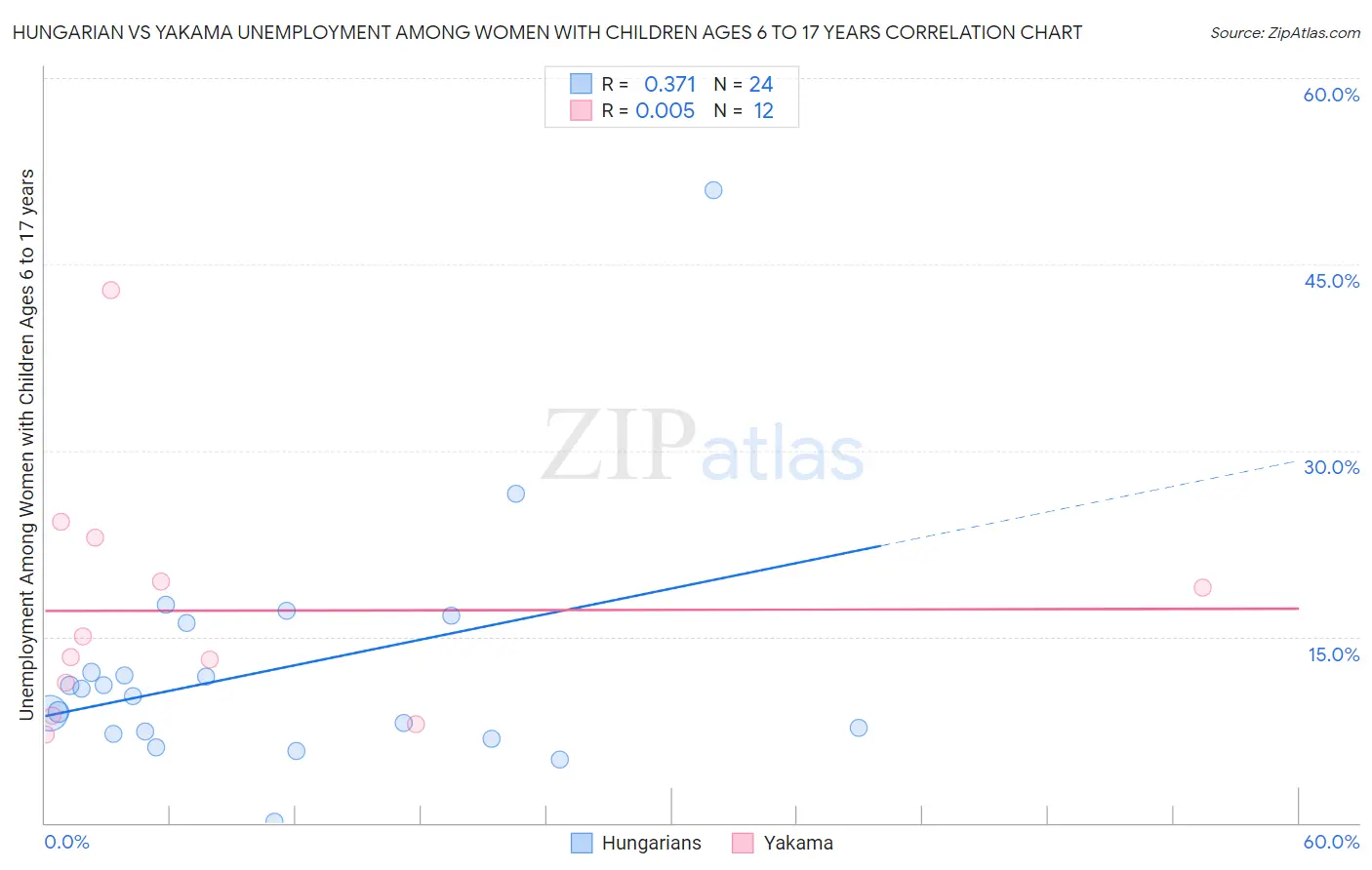 Hungarian vs Yakama Unemployment Among Women with Children Ages 6 to 17 years