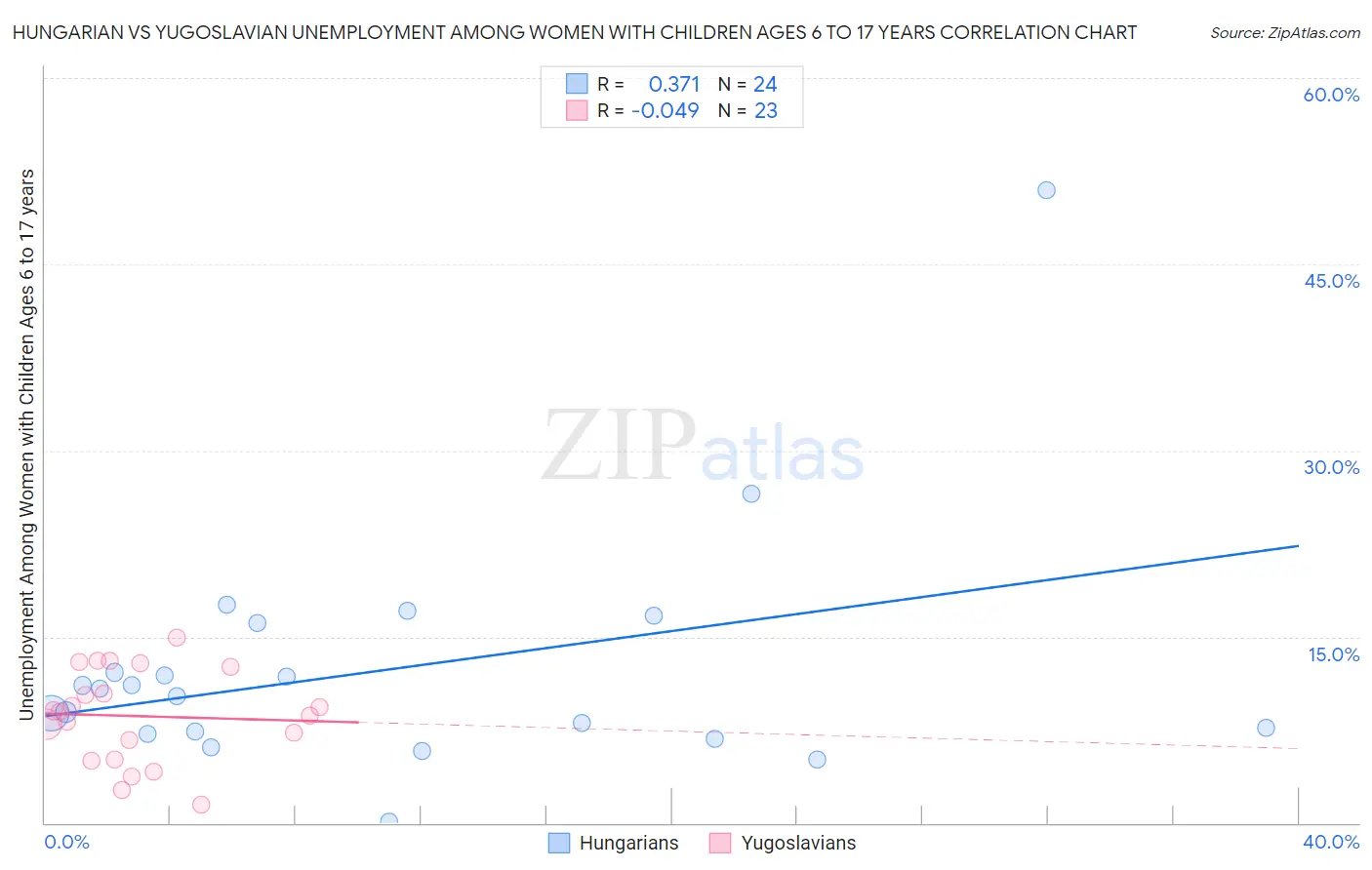 Hungarian vs Yugoslavian Unemployment Among Women with Children Ages 6 to 17 years