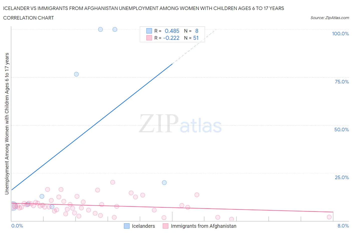 Icelander vs Immigrants from Afghanistan Unemployment Among Women with Children Ages 6 to 17 years