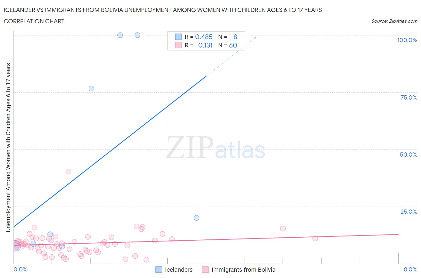 Icelander vs Immigrants from Bolivia Unemployment Among Women with Children Ages 6 to 17 years
