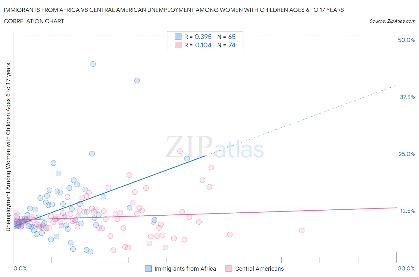 Immigrants from Africa vs Central American Unemployment Among Women with Children Ages 6 to 17 years