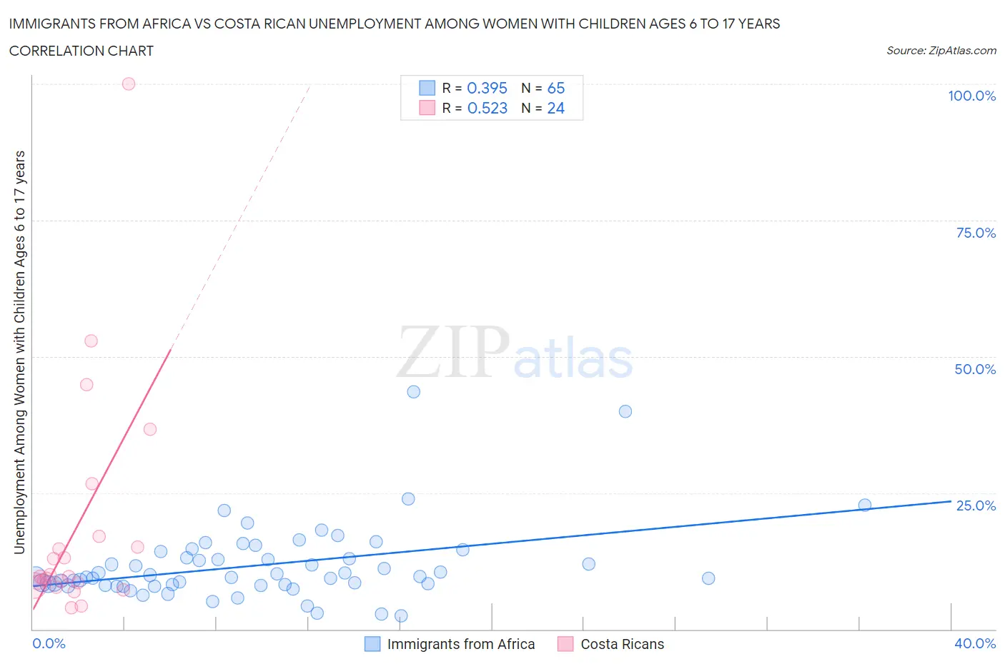 Immigrants from Africa vs Costa Rican Unemployment Among Women with Children Ages 6 to 17 years