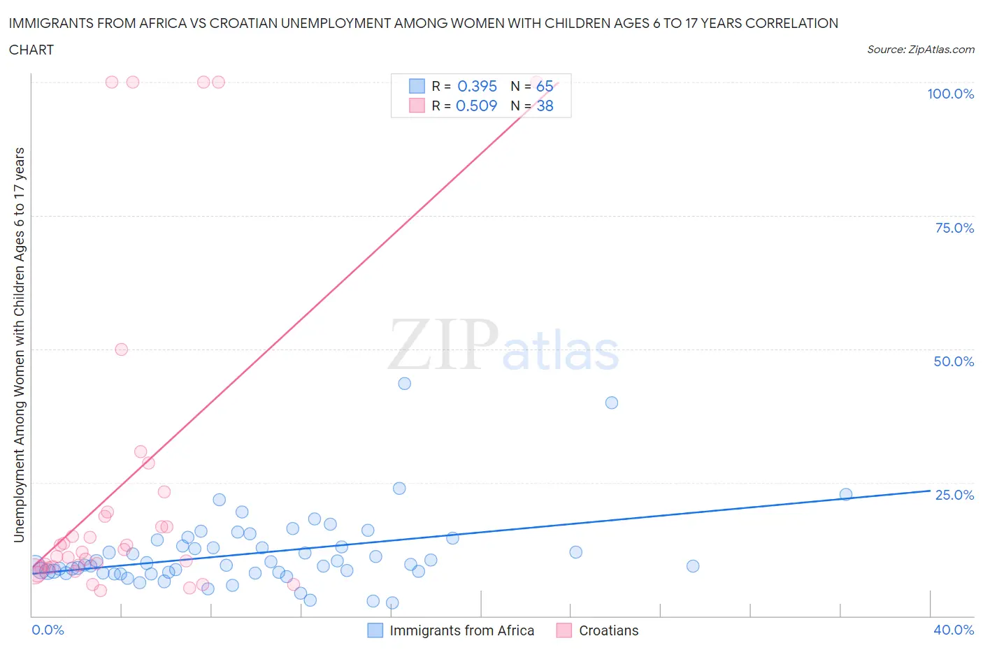 Immigrants from Africa vs Croatian Unemployment Among Women with Children Ages 6 to 17 years