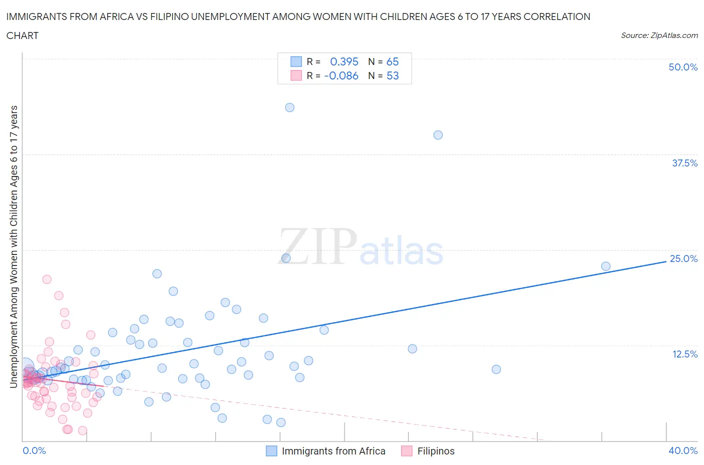 Immigrants from Africa vs Filipino Unemployment Among Women with Children Ages 6 to 17 years