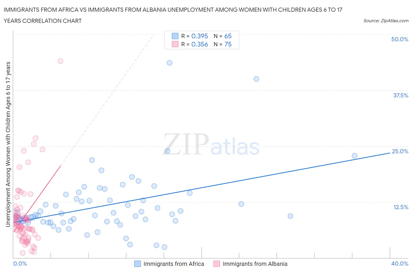 Immigrants from Africa vs Immigrants from Albania Unemployment Among Women with Children Ages 6 to 17 years