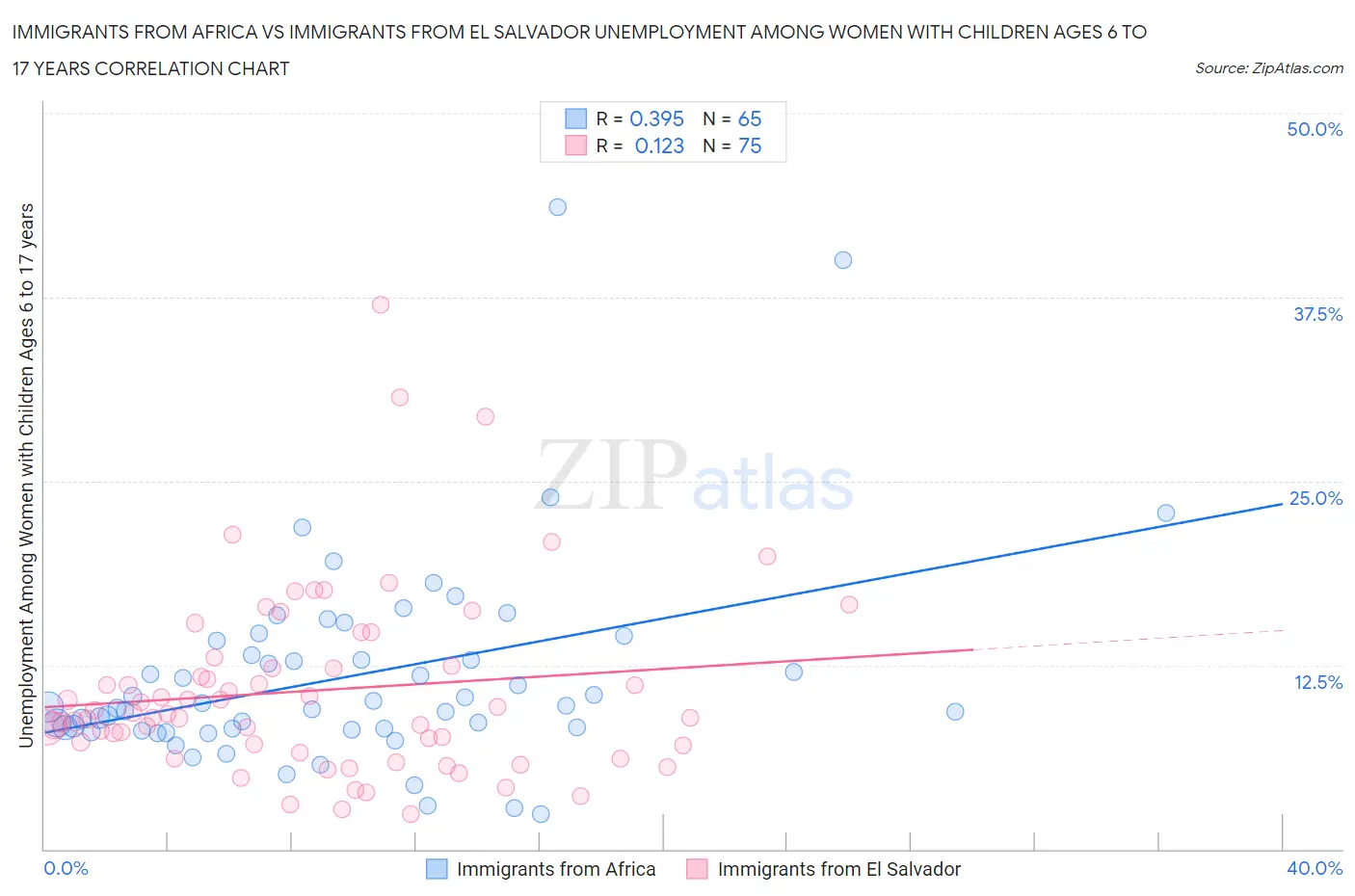 Immigrants from Africa vs Immigrants from El Salvador Unemployment Among Women with Children Ages 6 to 17 years