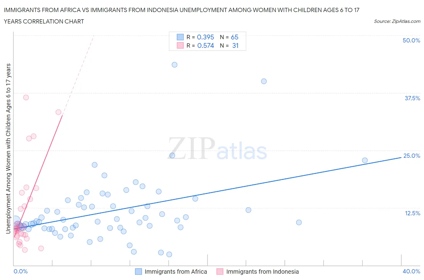 Immigrants from Africa vs Immigrants from Indonesia Unemployment Among Women with Children Ages 6 to 17 years