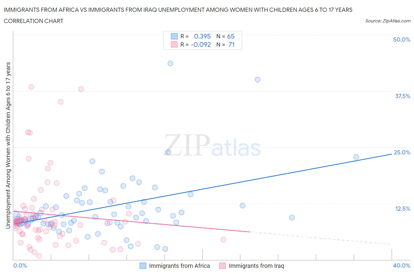 Immigrants from Africa vs Immigrants from Iraq Unemployment Among Women with Children Ages 6 to 17 years