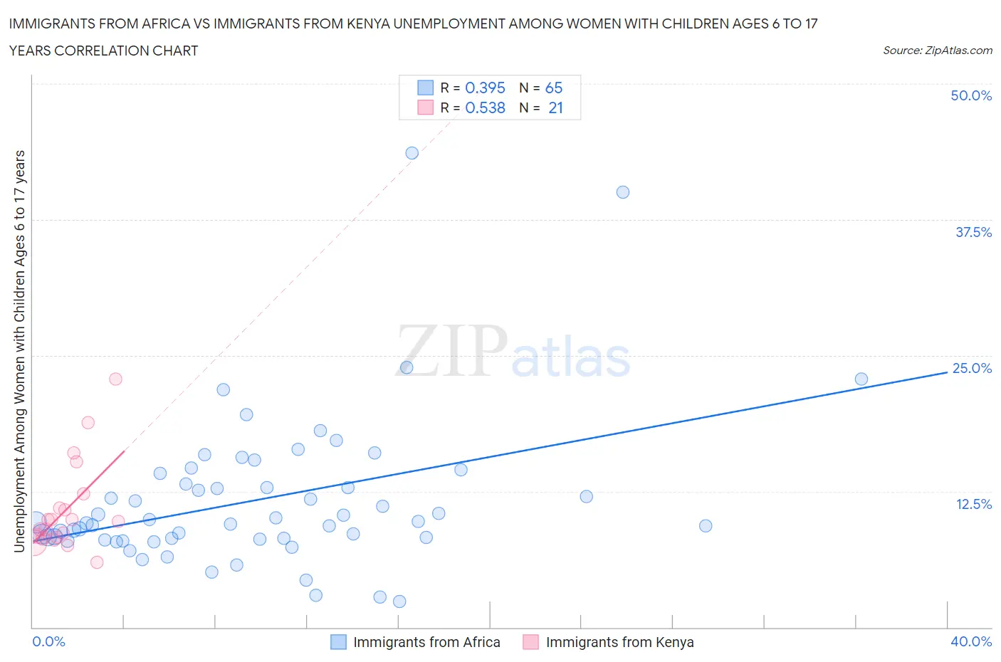 Immigrants from Africa vs Immigrants from Kenya Unemployment Among Women with Children Ages 6 to 17 years