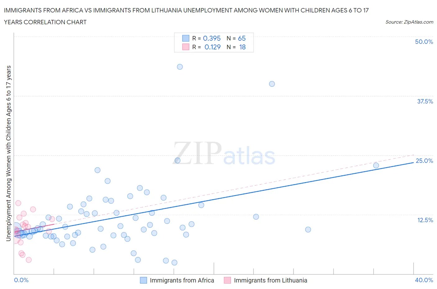 Immigrants from Africa vs Immigrants from Lithuania Unemployment Among Women with Children Ages 6 to 17 years