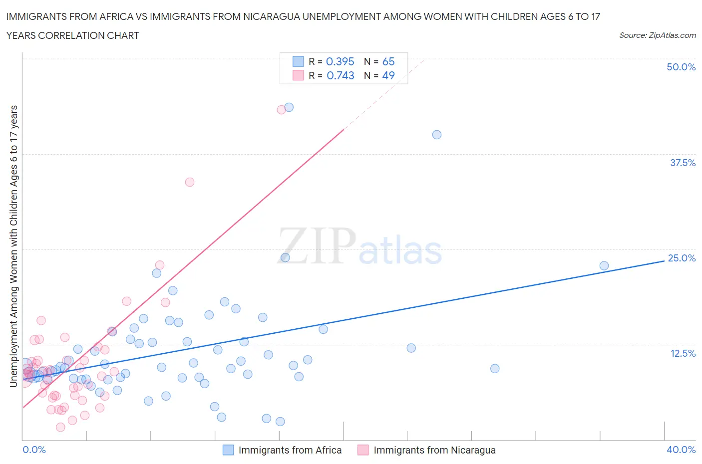 Immigrants from Africa vs Immigrants from Nicaragua Unemployment Among Women with Children Ages 6 to 17 years