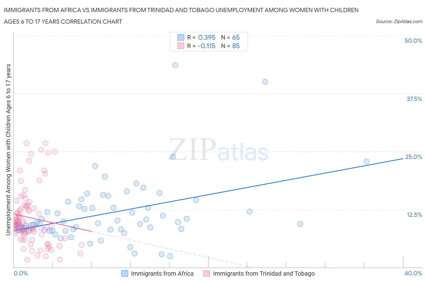 Immigrants from Africa vs Immigrants from Trinidad and Tobago Unemployment Among Women with Children Ages 6 to 17 years