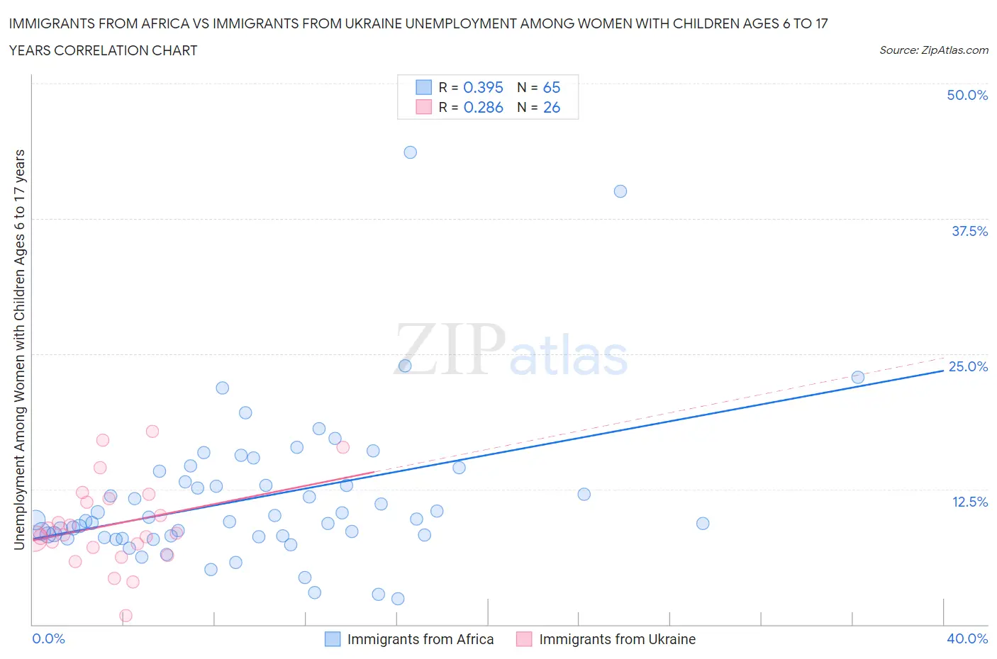 Immigrants from Africa vs Immigrants from Ukraine Unemployment Among Women with Children Ages 6 to 17 years