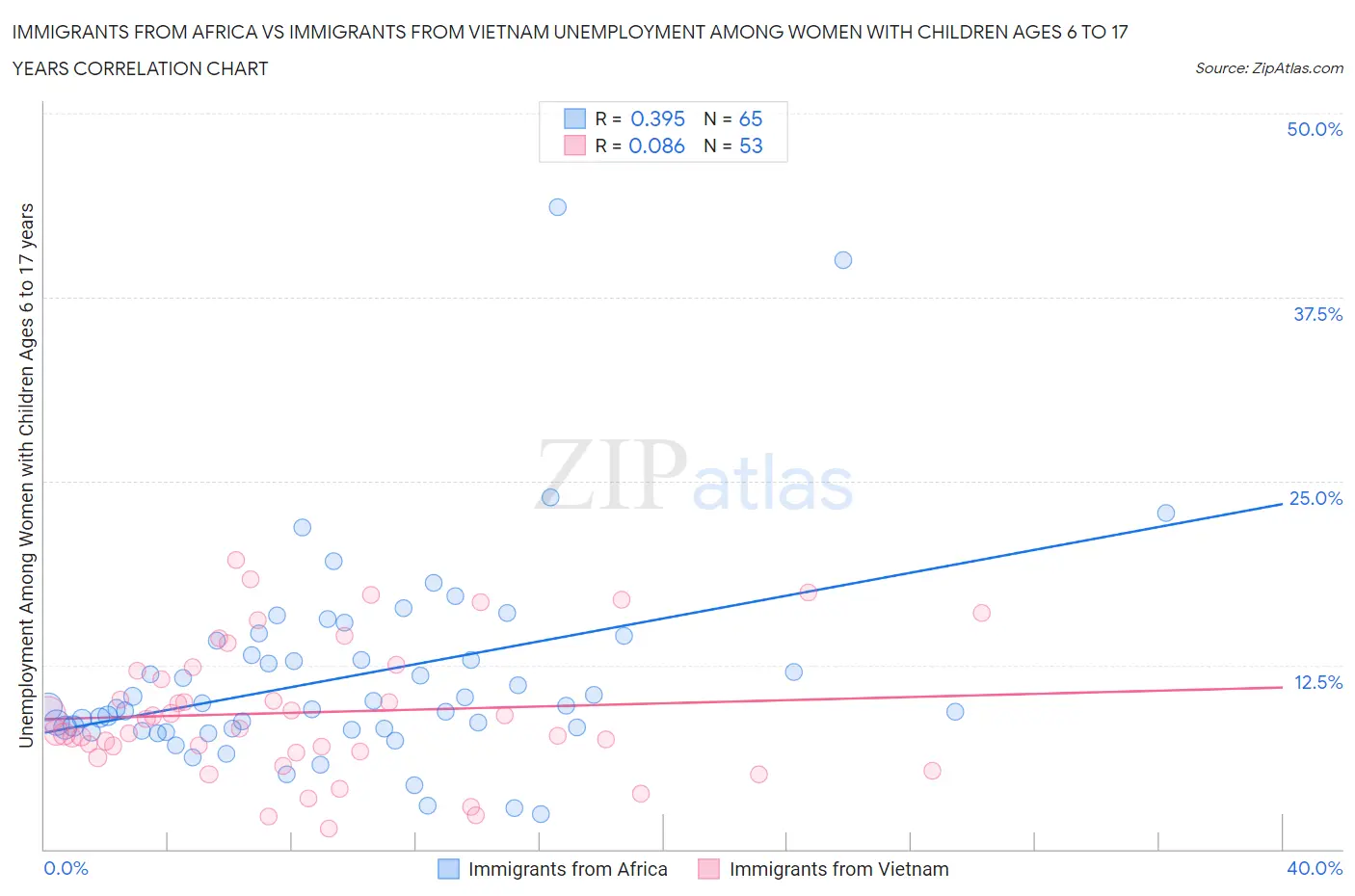 Immigrants from Africa vs Immigrants from Vietnam Unemployment Among Women with Children Ages 6 to 17 years