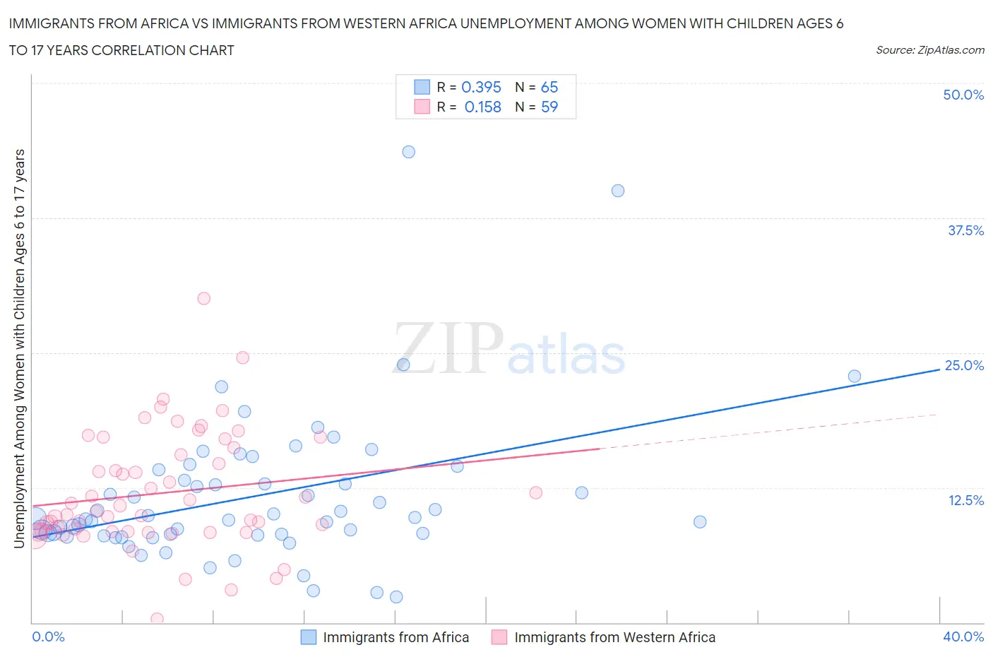 Immigrants from Africa vs Immigrants from Western Africa Unemployment Among Women with Children Ages 6 to 17 years