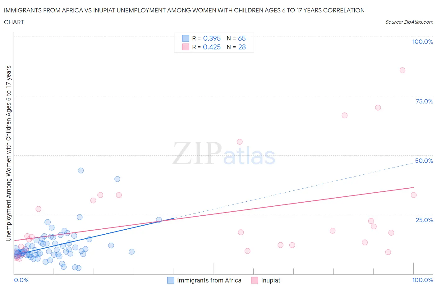 Immigrants from Africa vs Inupiat Unemployment Among Women with Children Ages 6 to 17 years