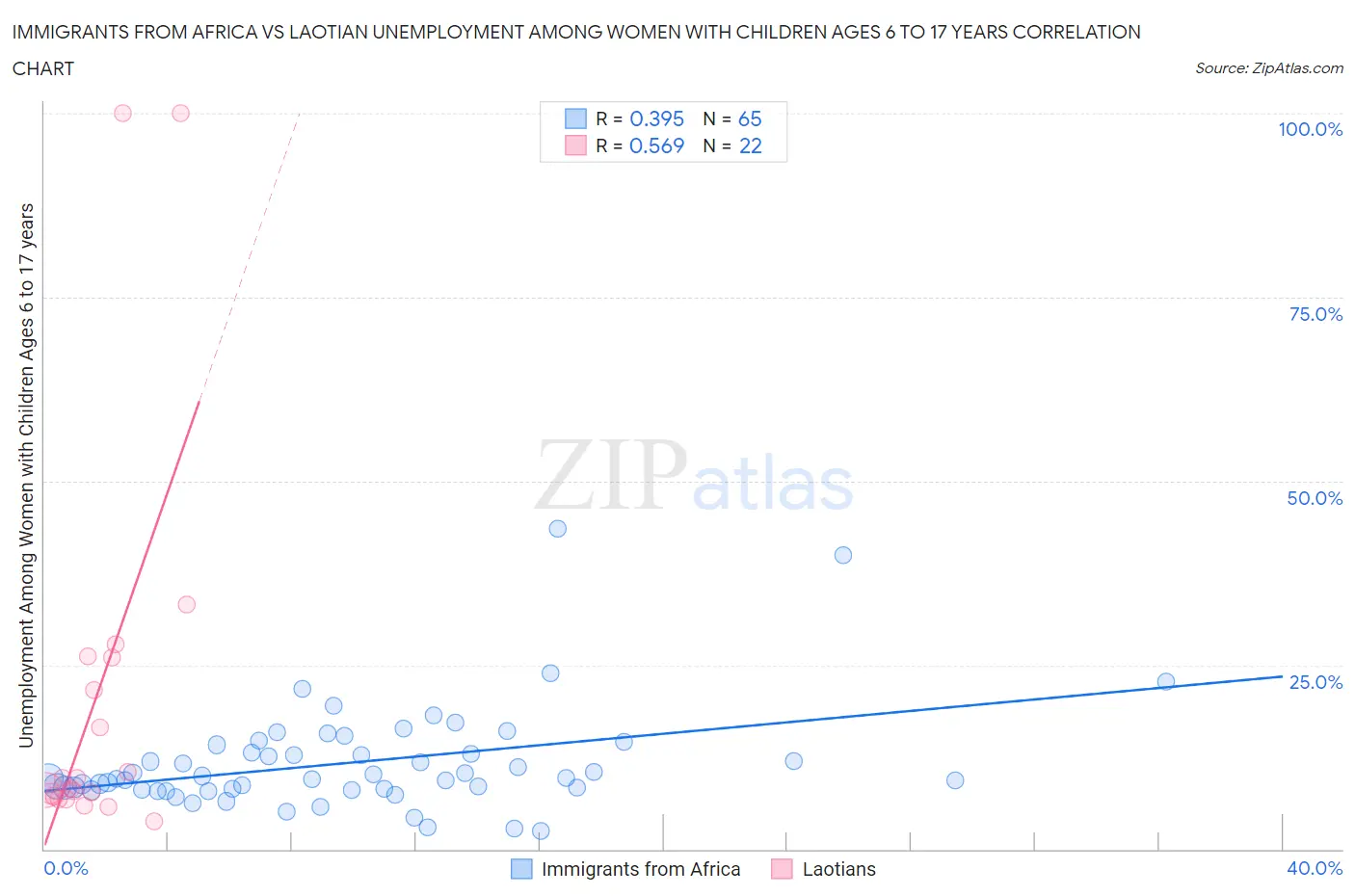 Immigrants from Africa vs Laotian Unemployment Among Women with Children Ages 6 to 17 years