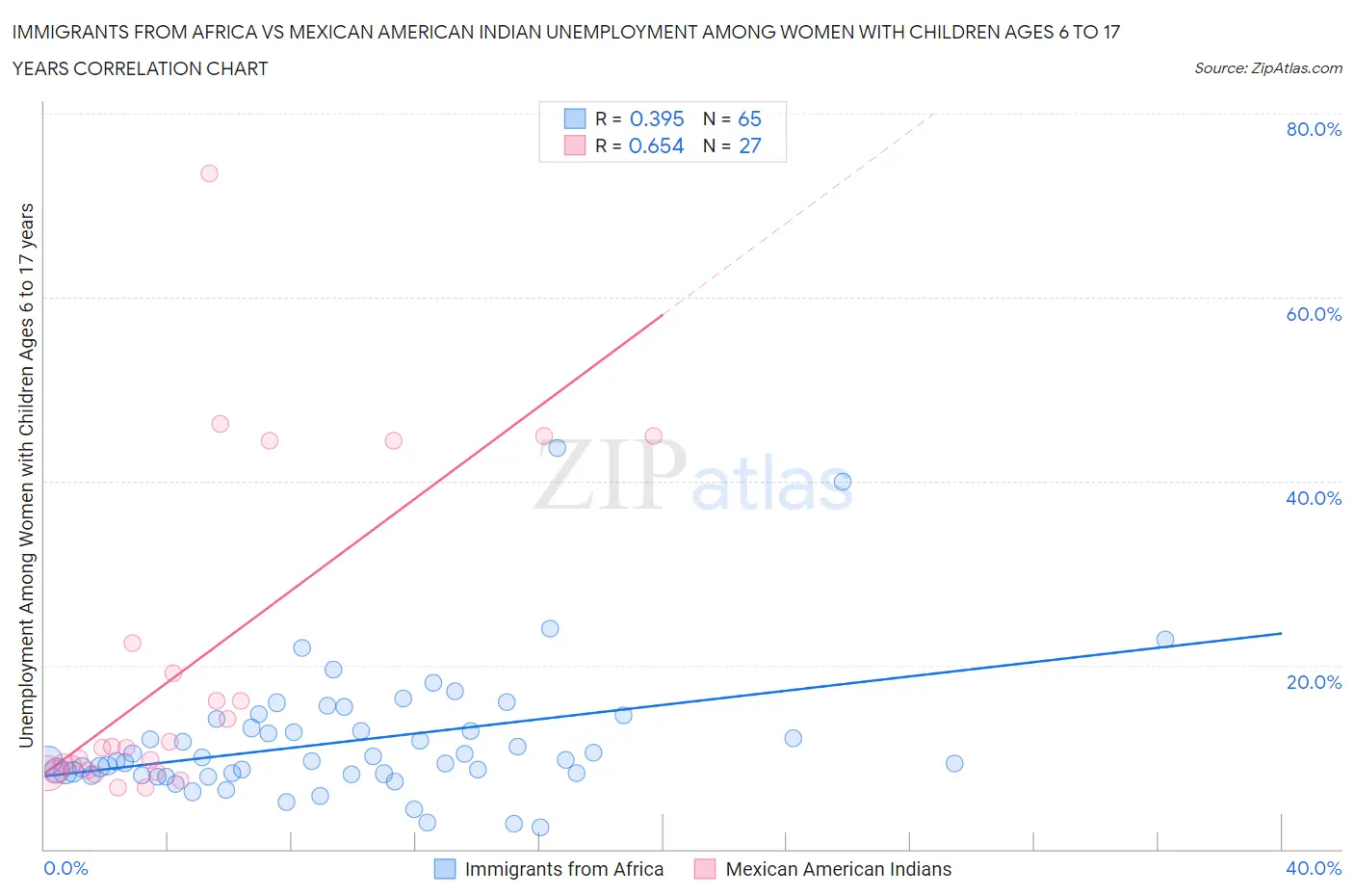 Immigrants from Africa vs Mexican American Indian Unemployment Among Women with Children Ages 6 to 17 years